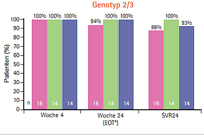 Abb. 6  Duale Therapie mit Daclatasvir und Sofosbusvir bei Genotyp 1a, 1b, 2 und 3 100% SVR24 (Sulkowski M et al. #LB-2)