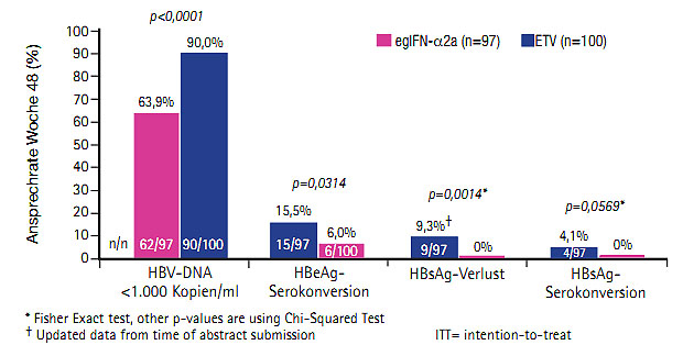 Abb. 7  Switch von Entecavir auf Interferon erhöht die Chance auf Serokonversion (Ning Q et al. #216)