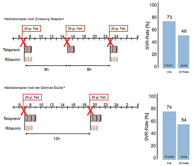 Abbildung 3: Medikationsplan für Telaprevir aktuell und in der Zukunft?
