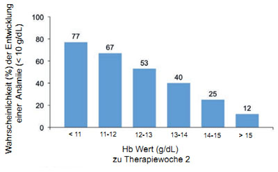 Abbildung 4: Der absolute HB-Wert zur Therapiewoche 2 als Prädikator für das Erreichen einer Anämie (<10 g/dL) im weiteren Verlauf