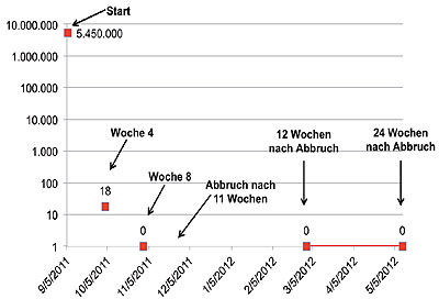 Abbildung 1: Verlauf der HCV- RNA (IU/ml) unter Tripletherapie mit Boceprevir. 0=nicht nachweisbar bei Testempfindlichkeit von 15 IU/ml.