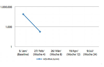 Abbildung 2 : Blutbild unter antiviraler Therapie.