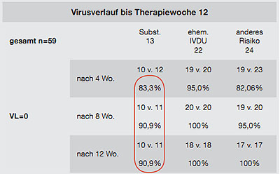 Tabelle 1: Verlauf Transaminasen und Hämoglobin während der HCV-Therapie 