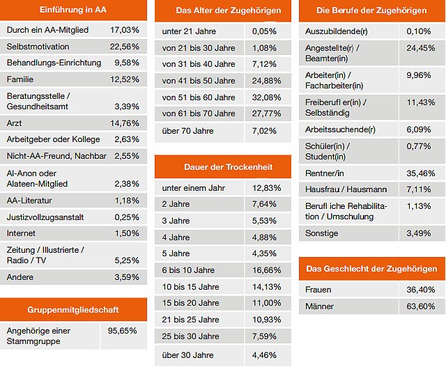 Die Gemeinschaft der AA führte im Jahr 2007 im deutschsprachigen Raum eine Befragung unter seinen Mitgliedern  durch. Hier einige der Ergebnisse (zwei Antworten waren erlaubt):