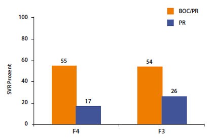 Abbildung 8: Boceprevir-Metaanalyse. SVR-Raten in Abhängigkeit vom Fibrose-grad. 