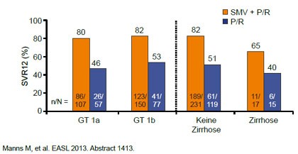 Abbildung 2: NEUTRINO: Simeprevir vs. Placebo. SVR12 in Abhängigkeit vom Genotyp und Fibrosegrad.