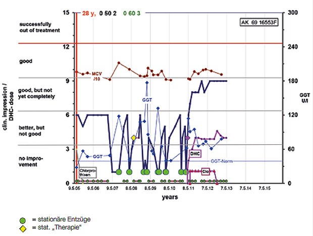 Abbildung 2: Suchtverlaufsdiagramm einer Patientin mit 36 Jahren Alkoholabhängigkeit, 60 stationären  Entzügen, 3 Entwöhnungstherapien. Beginn der Aufzeichnung Jahr 28 der Abhängigkeit. Inzwischen unter  Behandlung mit DHC, die ersten 14 Monate auch mit 1 Kps. Clomethiazol abends, seit  />2 J rückfallfrei.