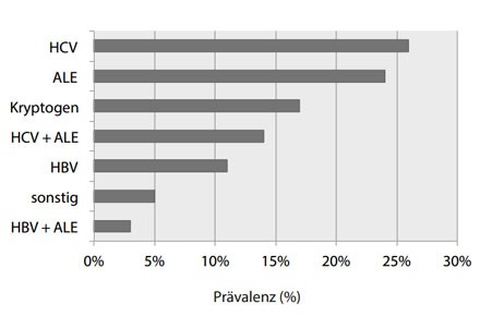 Abbildung 1: Prävalenz der häufigsten Lebererkrankungen nach Erhebungen  des „Center of Disease Control and Prevention“ der USA (2). HCV-Infektion und  ALE, sowohl als Monoerkrankung als auch in Kombination, sind zusammen mit  Abstand die häufigsten Lebererkrankungen.