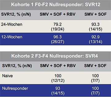 Abbildung 4b: COSMOS SVR12 bei Patienten mit F0-F2 (alle Arme) und SVR4 bei
      Patienten mit F3-F4 (nur 12-Wochen-Arm)