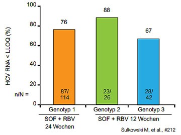 Abbildung 8: PHOTON-1: Sofosbuvir/Ribavirin bei HIV/HCV-Koinfektion SVR12