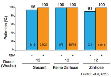 Abbildung 9: LONESTAR: SVR12-Raten nach Sofosbuvir/Ledipasvir: SVR12-Raten bei Patienten mit
      Tripletherapie-Versagen mit/ohne Zirrhose