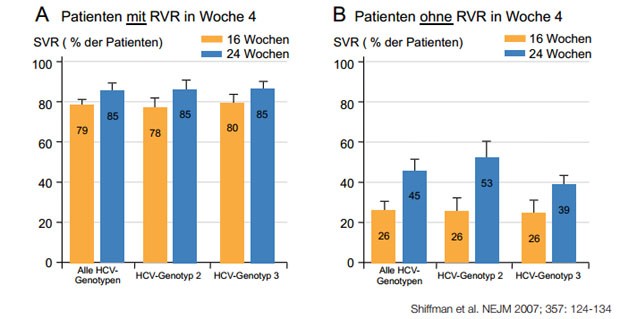 Abbildung 1:Genotyp 2,3 –Infektion Therapieverkürzung mit PEG-Interferon und Ribavirin.