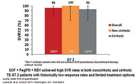 Abbildung 5: Tripletherapie mit PEG-Interferon, Ribavirin und Sofosbuvir  (LONESTAR 2).
