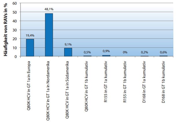 Abbildung 3: Vorkommen von mit Therapieversagen assoziierten Resistenzen (RAVs) vor Simeprevir-basierter  Tripletherapie