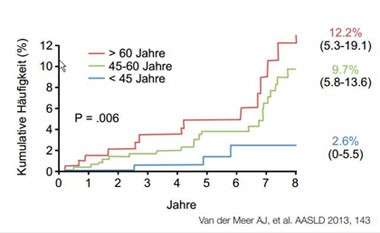 Abbildung 1: 1 HCC-Entwicklung bei Zirrhotikern nach SVR im Abhängigkeit  vom Alter.