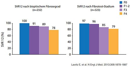 Abbildung2:NEUTRINO. Sofosbuvir/PEG-Interferon/Ribavirin über 12 Wochen bei GT 1,4,5 und 6. SVR12 in  Abhängigkeit vom Fibrosegrad.