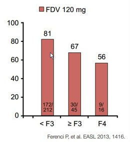Abbildung 3b:Phase 3-Studien zu Simeprevir- und  Fadaprevir-basierter Tripletherapie bei therapiena-iven Patienten. SVR-Rate in Abhängigkeit vom  Zirrhose-Status. STARTVerso-1.