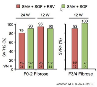 Abbildung 4:COSMOS. Simeprevir und Sofosbuvir mit/ohne Ribavirin bei  Nullrespondern mit und ohne Fibrose.
