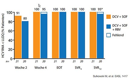 Abbildung 5:Sofosbuvir plus Daclatasvir bei Tripletherapieversagern.