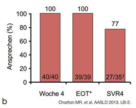 Abbildung 6a und b:Sofosbuvir + RBV ± PegIFN bei Post-Transplantationshepatitis. a. Compassionate Use-Programm. SVR4-Ergebnisse b. Offene Pilotstudie.  SVR4-Ergebnisse.