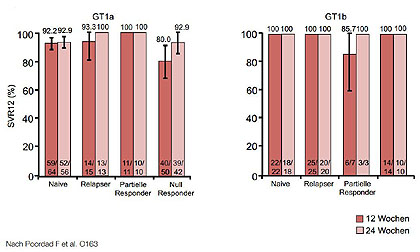 Abbildung 2:TURQUOISE II: SVR12 bei Zirrhotikern in Abhängigkeit vom GT1-Subtyp.