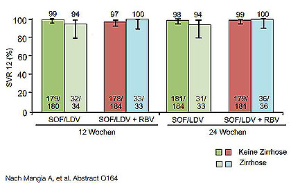 Abbildung 3:ION 1: SVR12 bei therapienaiven Patienten mit GT1 in Abhängigkeit  vom Zirrhose-Status.