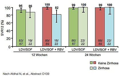 Abbildung 4:ION 2: SVR12 bei mit Proteasehemmern vorbehandelten Patienten  mit GT1 in Abhängigkeit vim Zirrhose-Status.