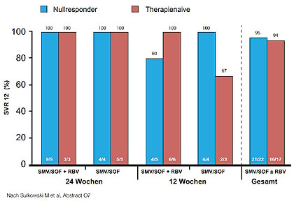 Abbildung 7:COSMOS Kohorte 2. SVR12 in Abhängigkeit von GT1-Subtyp und Q80K zu Baseline.