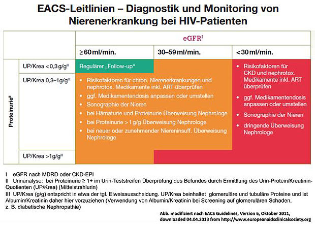 EACS Leitlinien - Diagnostik und Monitoring von Nierenerkrankung bei HIV-Patienten