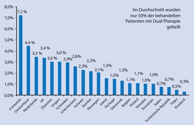 Im Durchschnitt wurden nur 50% der behandelten Patienten mit Dual-Therapie geheilt