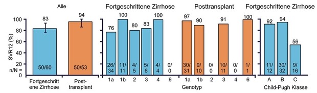 Abb. 3  ALLY-1: Sofosbuvir + Daclatasvir + Ribavirin 12/24 Wochen. SVR12-Raten (%)