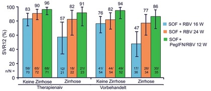 Abb. 5  pPegIFN – Ribavirin 12 Wochen vs Sofosbuvir + Ribavirin 16 oder 24 Wochen bei GT2/3. SVR-Raten (%)