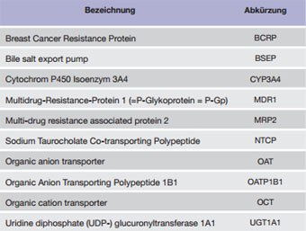 Tabelle 1:Wichtige Metabolisierungs-Enzyme und Arzneimittel-Transporter