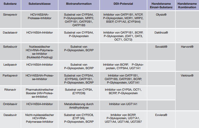 Tabelle 2:Biotransformation und Wechselwirkungspotenzial von HCV-DAAs