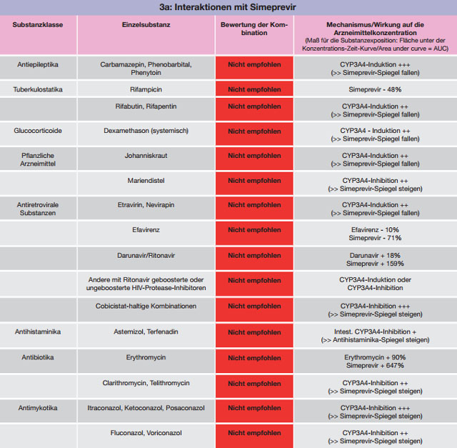 Tabelle 3 a-c:Kombinationen mit Simeprevir – Daten und Beurteilungen zu Wechselwirkungen