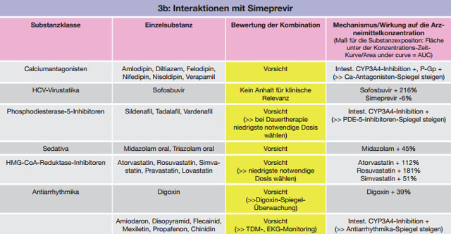 Tabelle 3 a-c:Kombinationen mit Simeprevir – Daten und Beurteilungen zu Wechselwirkungen