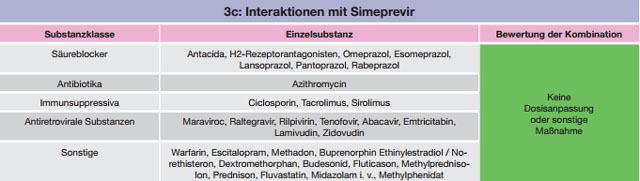 Tabelle 3 a-c:Kombinationen mit Simeprevir – Daten und Beurteilungen zu Wechselwirkungen