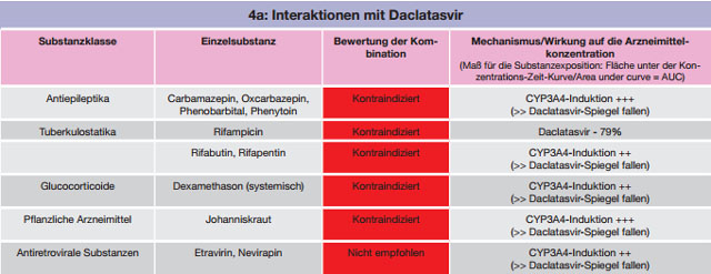 Tabelle 4 a-c:Kombinationen mit Daclatasvir – Daten und Beurteilungen zu Wechselwirkungen