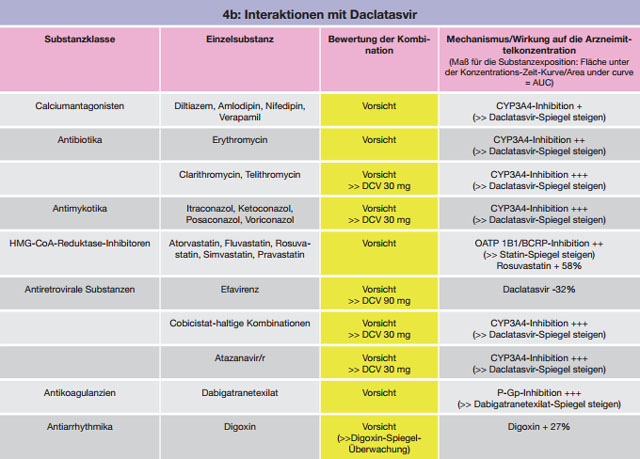 Tabelle 4 a-c:Kombinationen mit Daclatasvir – Daten und Beurteilungen zu Wechselwirkungen