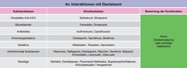 Tabelle 4 a-c:Kombinationen mit Daclatasvir – Daten und Beurteilungen zu Wechselwirkungen