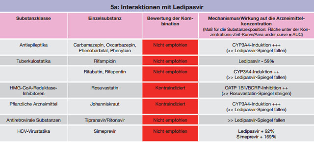 Tabelle 5 a-c:Kombinationen mit Ledipasvir – Daten und Beurteilungen zu Wechselwirkungen
