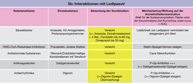 Tabelle 5 a-c:Kombinationen mit Ledipasvir – Daten und Beurteilungen zu Wechselwirkungen