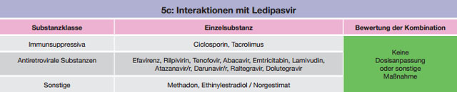 Tabelle 5 a-c:Kombinationen mit Ledipasvir – Daten und Beurteilungen zu Wechselwirkungen