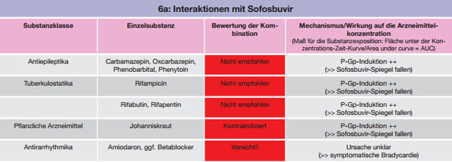 Tabelle 6 a-b:Kombinationen mit Sofosbuvir – Daten und Beurteilungen zu Wechselwirkungen