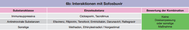 Tabelle 6 a-b:Kombinationen mit Sofosbuvir – Daten und Beurteilungen zu Wechselwirkungen