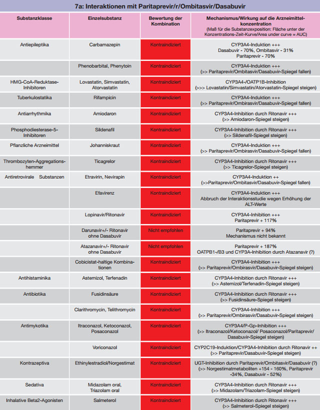 Tabelle 7 a-c:Kombinationen mit Paritaprevir/r/Ombitasvir/Dasabuvir – Daten und Beurteilungen zu Wechselwirkungen