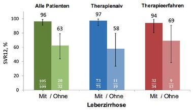 Abbildung 1:ALLY-3 Studie (Nelson et al (2015) Hepatology). SVR-Raten nach einer Therapie von therapienaiven oder therapieerfahrenen GT 3 Patienten mit oder ohne Leberzirrhose über 12 Wochen mit Daclatasvir  (DAC) 60 mg/d und Sofosbuvir (SOF) 400 mg/d.