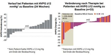 Abbildung 1:Sofosbuvir + Ribavirin bei kompensierter und dekompensierter Zirrhose mit portaler Hypertension. Veränderungen des portal-venösen Druckgradienten (HVPG) im Verlauf.