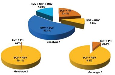 Abbildung 1:TARGET-Verteilung der Regime. - Jensen et al . AASLD 2014. Abstract 45