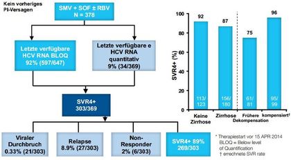 Abbildung 2:TARGET-SMV + SOF ± RBV bei Genotyp 1.  - Jensen, et al. AASLD 2014. Abstract 45